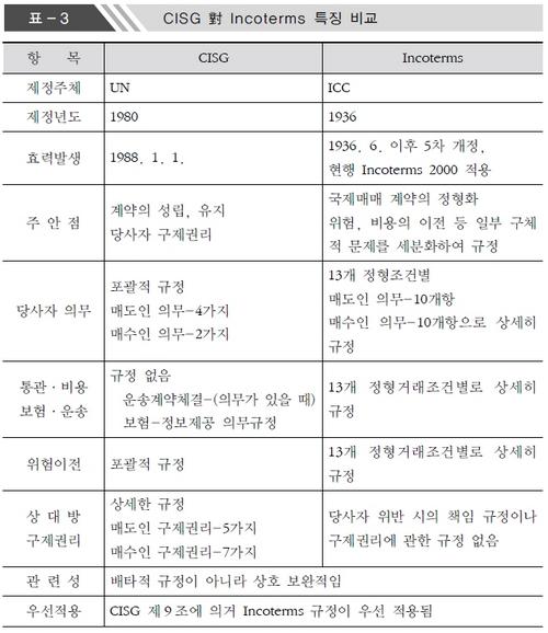 cisg and incoterms Pdf | incoterms® do not replace the cisg’s provisions on delivery and the passing of risk in toto, but merely supersede them in so far as they are mutually exclusive for the rest, they . cisg and incoterms Pdf | incoterms® do not replace the cisg’s provisions on delivery and the passing of risk in toto, but merely supersede them in so far as they are mutually exclusive for the rest, they .